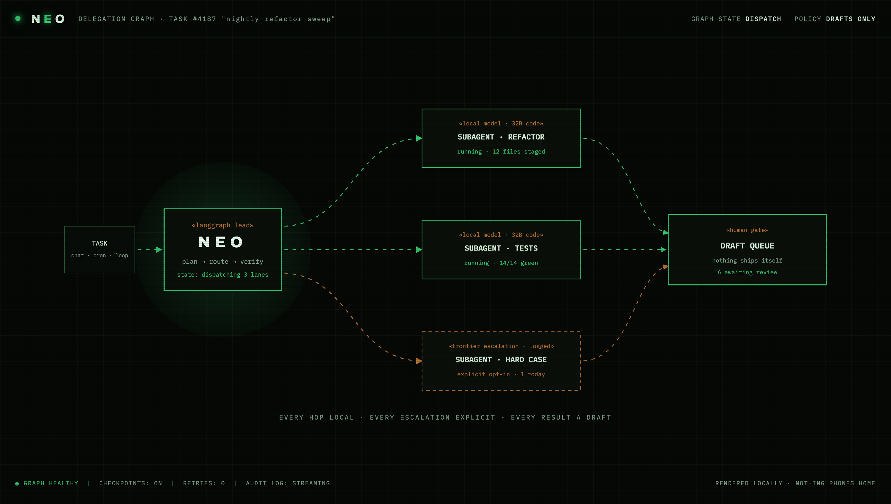 Neo's delegation graph: a task enters the LangGraph lead node, fans out to local 32B coding subagents plus an explicitly logged frontier escalation lane, and everything converges on a human-gated draft queue