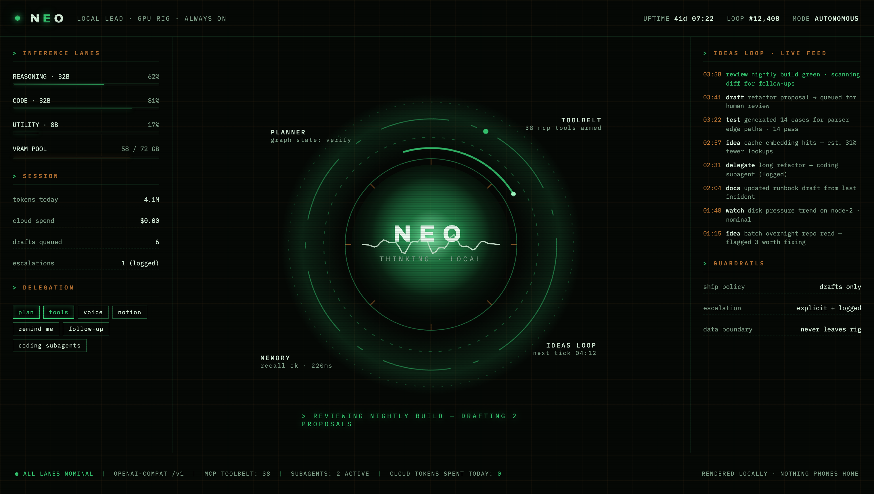 Neo's heads-up display: a glowing green orb core flanked by inference-lane utilization bars, a live ideas-loop feed, delegation triggers, and guardrail readouts